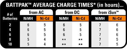Charging Time Chart